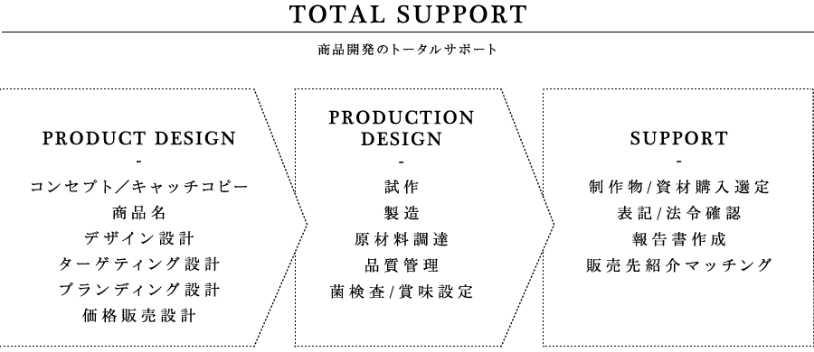 商品開発のトータルサポート--PRODUCT DESIGN-コンセプト／キャッチコピー,商品名,デザイン設計,ターゲティング設計,ブランディング設計,価格販売設計--PRODUCTIONDESIGN-試作,製造,原材料調達,品質管理,菌検査/賞味設定--SUPPORT-制作物/資材購入選定,表記/法令確認,報告書作成,販売先紹介マッチング